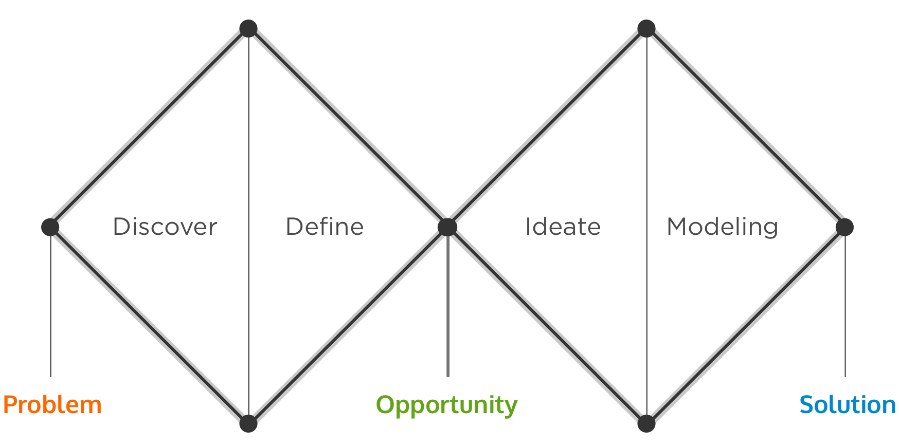 Schema design thinking