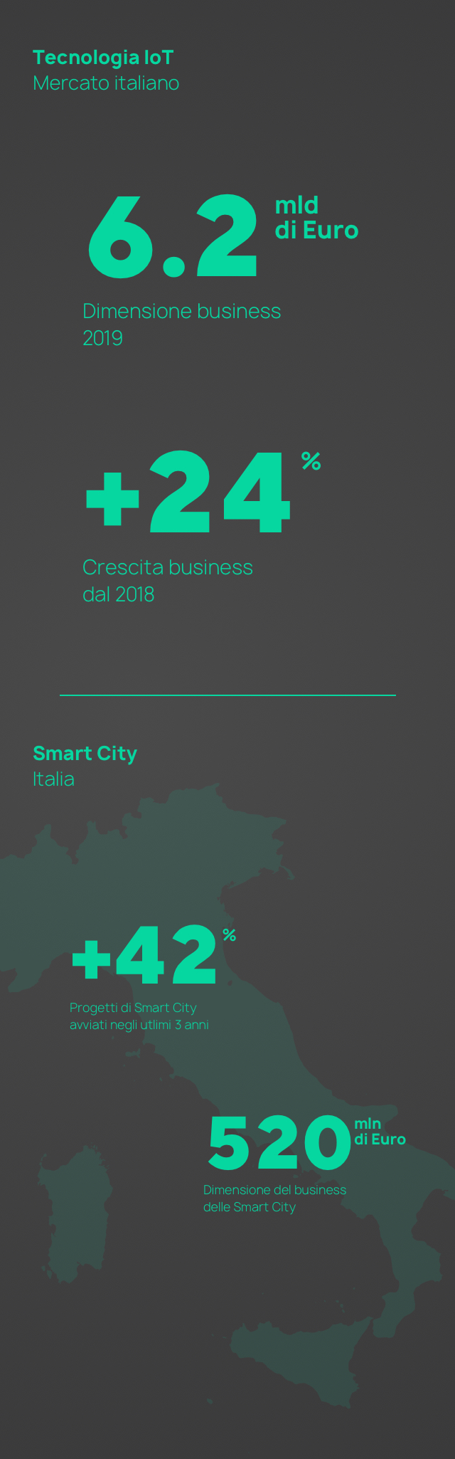 Dati mercato italiano IoT e progetti